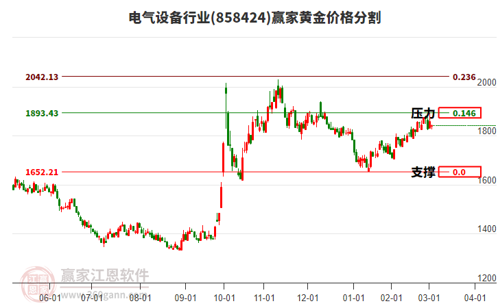 電氣設(shè)備行業(yè)黃金價格分割工具