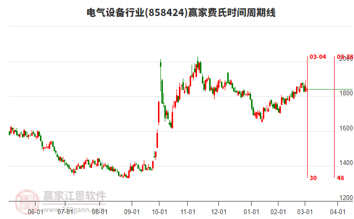電氣設(shè)備行業(yè)費氏時間周期線工具