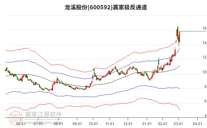 600592龍溪股份贏家極反通道工具