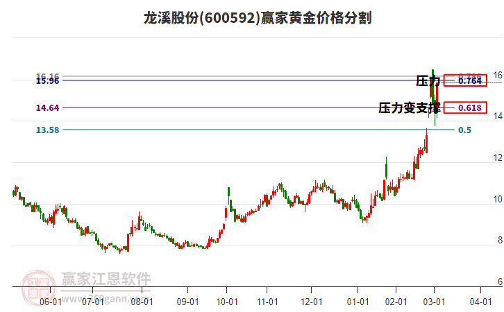 600592龍溪股份黃金價格分割工具