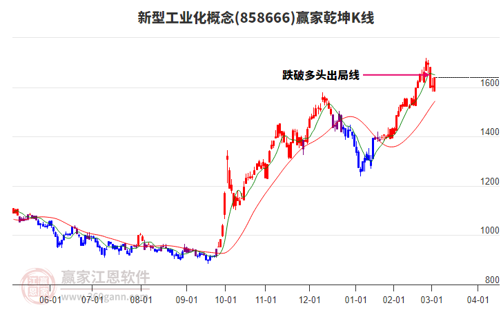 858666新型工業(yè)化贏家乾坤K線工具