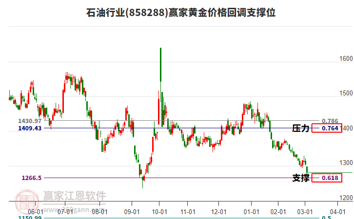 石油行業(yè)黃金價格回調(diào)支撐位工具