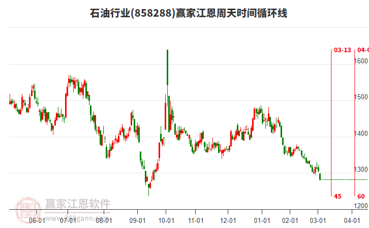 石油行業(yè)江恩周天時間循環(huán)線工具