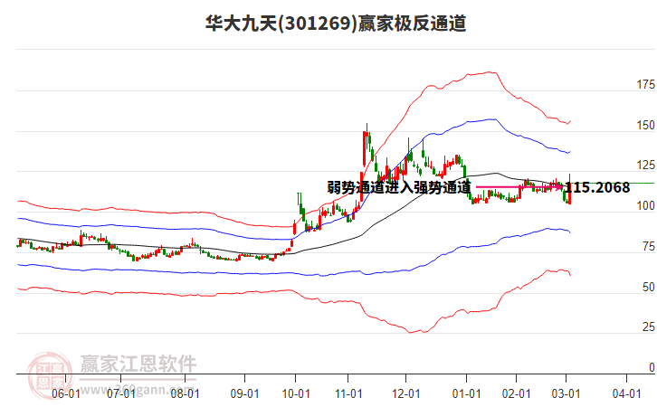 301269華大九天贏家極反通道工具 301269華大九天贏家極反通道工具