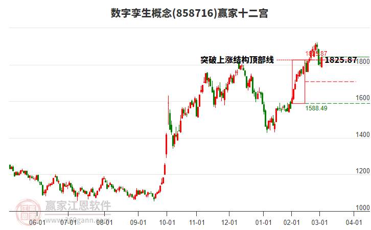 858716數(shù)字孿生贏家十二宮工具