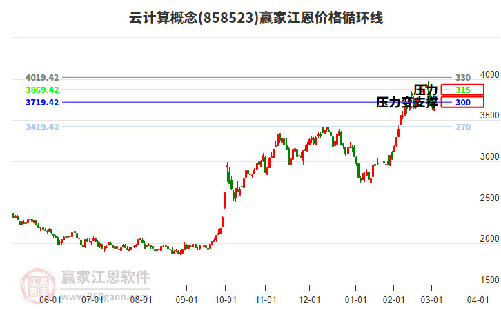 云計(jì)算概念江恩價(jià)格循環(huán)線工具 云計(jì)算概念江恩價(jià)格循環(huán)線工具