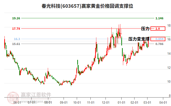 603657春光科技黃金價(jià)格回調(diào)支撐位工具