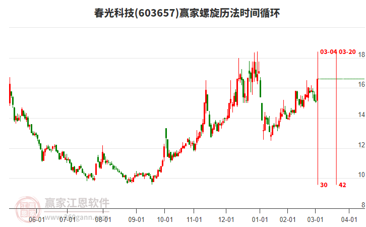 603657春光科技螺旋歷法時(shí)間循環(huán)工具