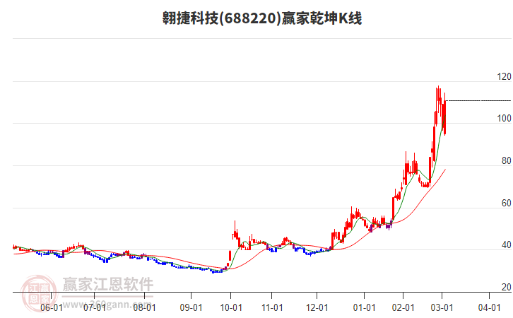 688220翱捷科技贏家乾坤K線工具