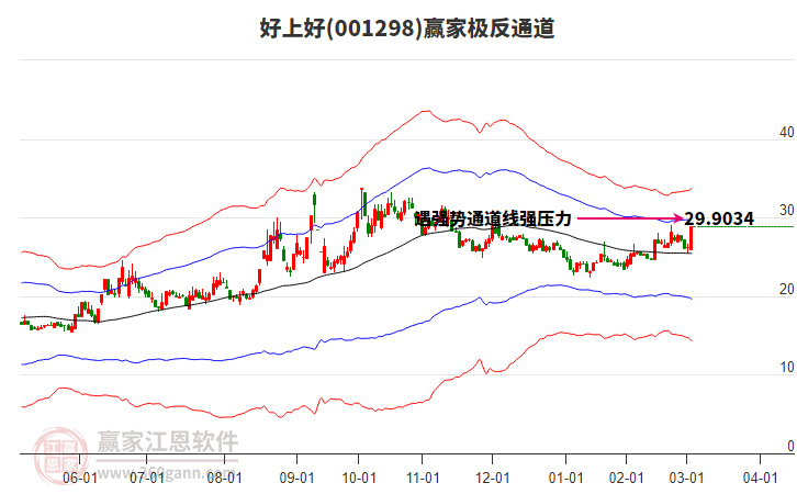 001298好上好贏家極反通道工具