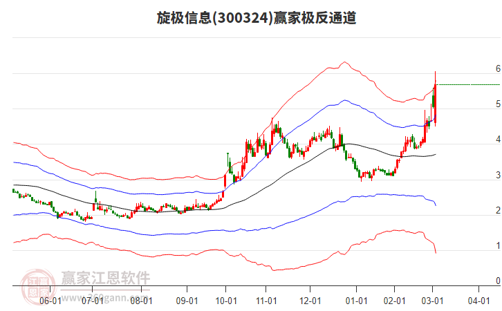 300324旋極信息贏(yíng)家極反通道工具 300324旋極信息贏(yíng)家極反通道工具