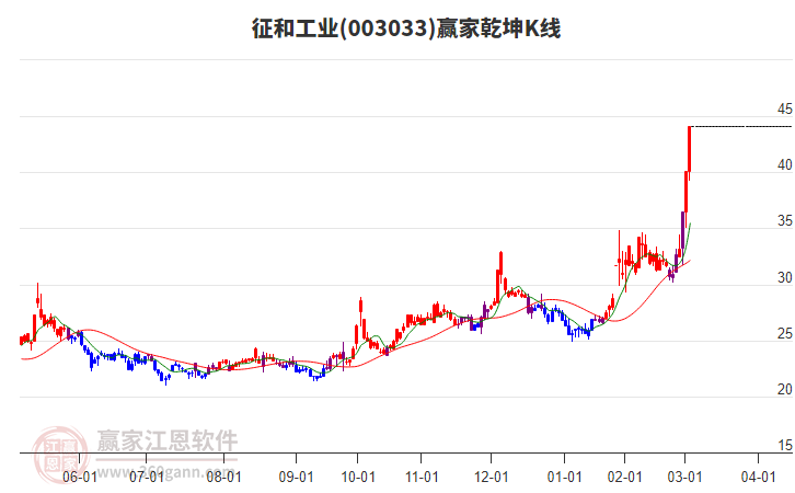 003033征和工業(yè)贏家乾坤K線工具 003033征和工業(yè)贏家乾坤K線工具