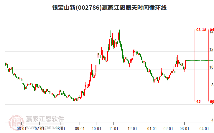 002786銀寶山新江恩周天時間循環(huán)線工具