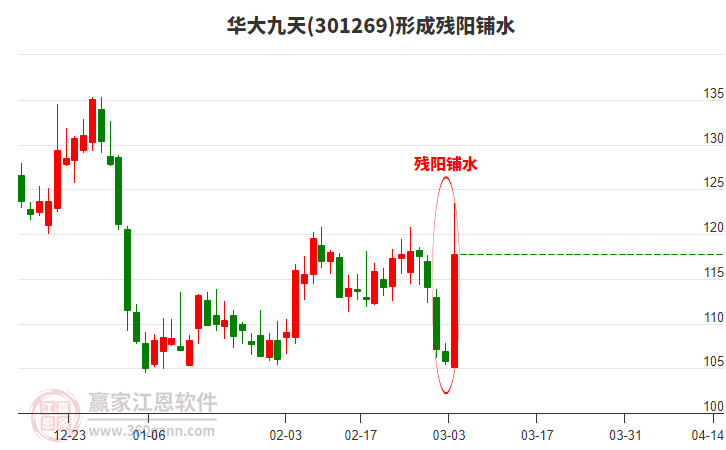 301269華大九天形成殘陽鋪水形態(tài) 301269華大九天形成殘陽鋪水形態(tài)