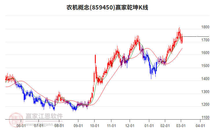 859450農(nóng)機(jī)贏家乾坤K線工具 859450農(nóng)機(jī)贏家乾坤K線工具