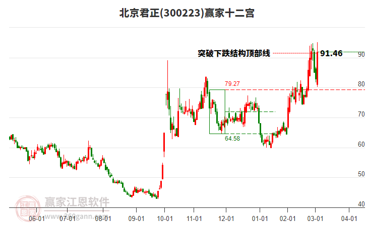 300223北京君正贏家十二宮工具