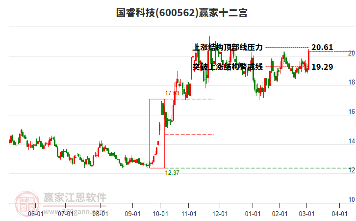 600562國(guó)睿科技贏家十二宮工具 600562國(guó)??萍稼A家十二宮工具