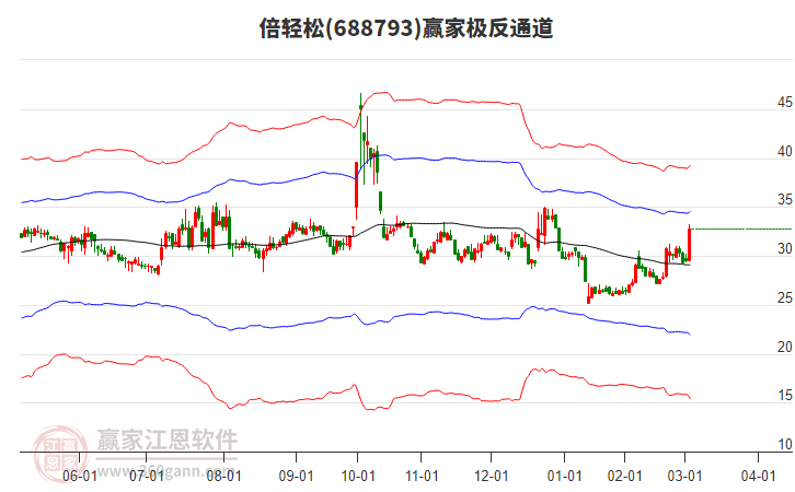 688793倍輕松贏家極反通道工具