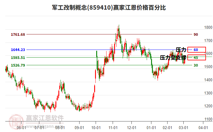 軍工改制概念江恩價(jià)格百分比工具 軍工改制概念江恩價(jià)格百分比工具