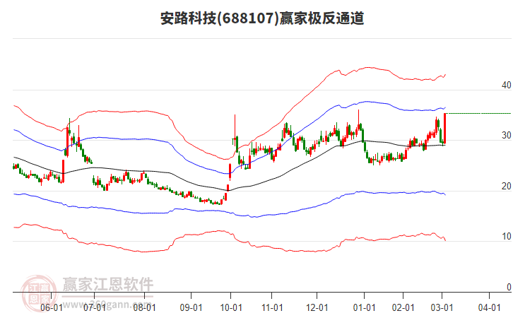 688107安路科技贏家極反通道工具 688107安路科技贏家極反通道工具
