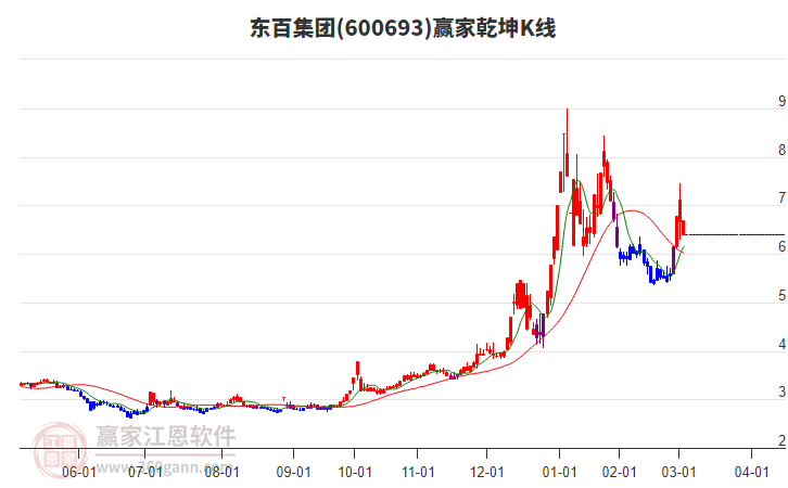 600693東百集團(tuán)贏家乾坤K線工具