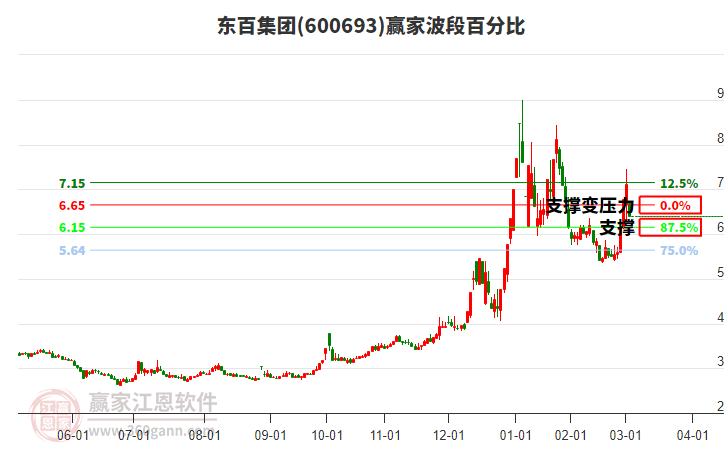 600693東百集團(tuán)波段百分比工具