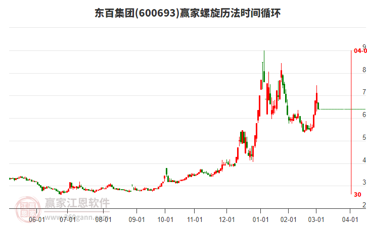 600693東百集團(tuán)螺旋歷法時(shí)間循環(huán)工具