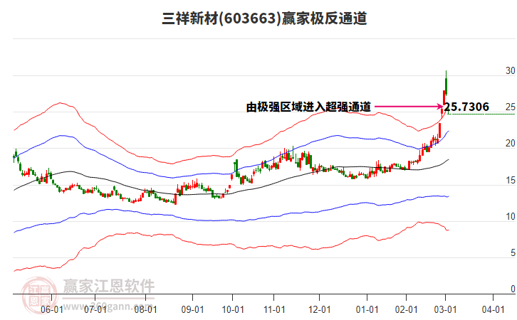 603663三祥新材贏家極反通道工具