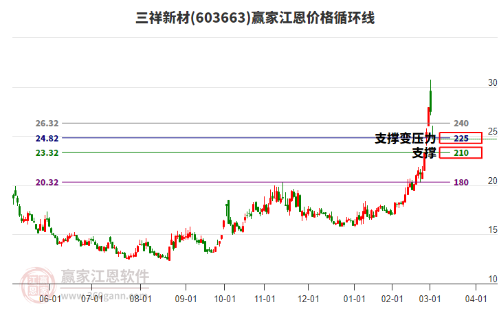 603663三祥新材江恩價格循環(huán)線工具