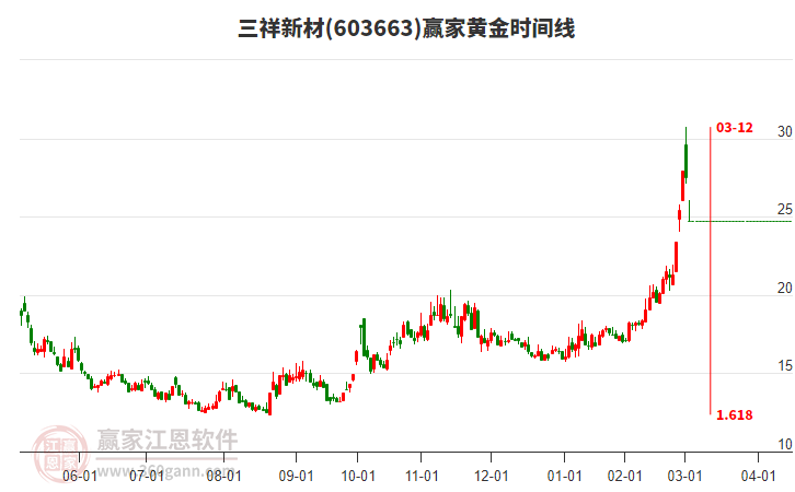 603663三祥新材黃金時間周期線工具