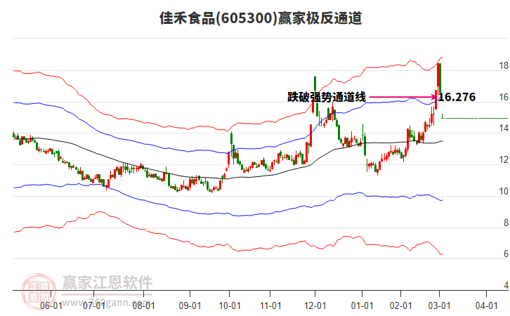 605300佳禾食品贏家極反通道工具