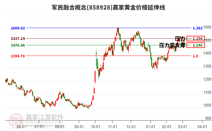 軍民融合概念黃金價格延伸線工具