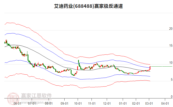 688488艾迪藥業(yè)贏家極反通道工具