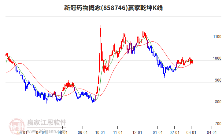 858746新冠藥物贏家乾坤K線工具