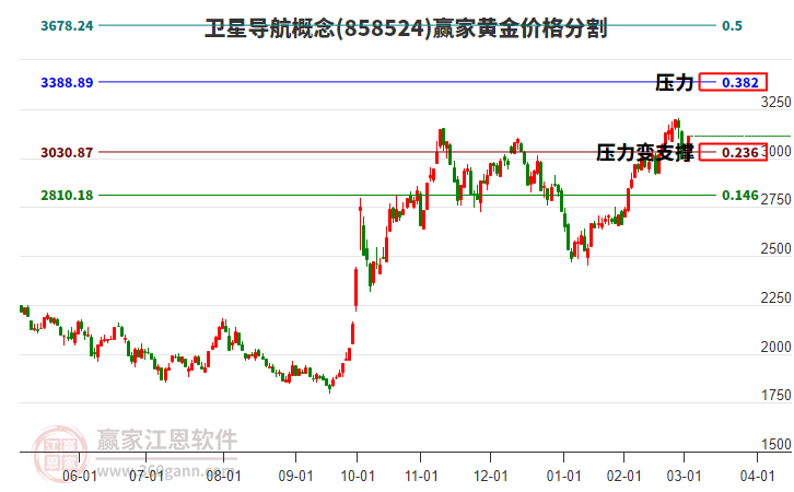 衛(wèi)星導(dǎo)航概念黃金價格分割工具