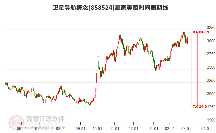 衛(wèi)星導(dǎo)航概念等距時間周期線工具