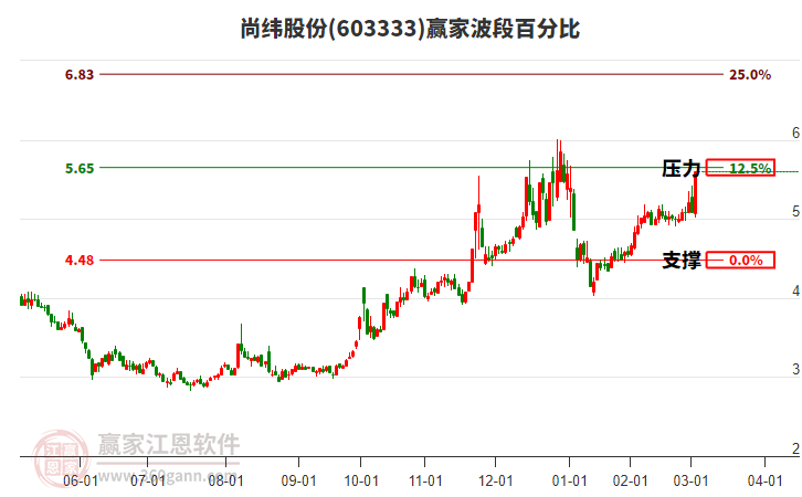603333尚緯股份波段百分比工具