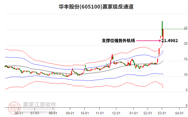 605100華豐股份贏家極反通道工具