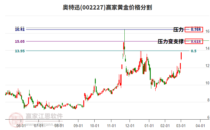 002227奧特迅黃金價格分割工具