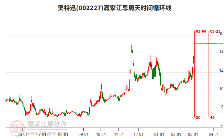 002227奧特迅江恩周天時間循環(huán)線工具