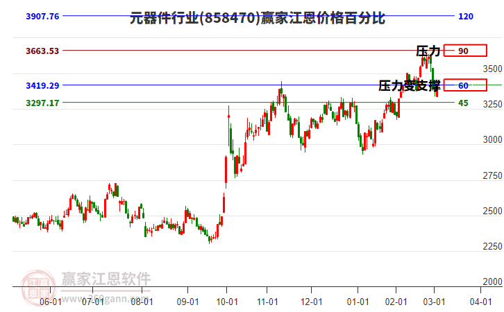 元器件行業(yè)江恩價格百分比工具 元器件行業(yè)江恩價格百分比工具