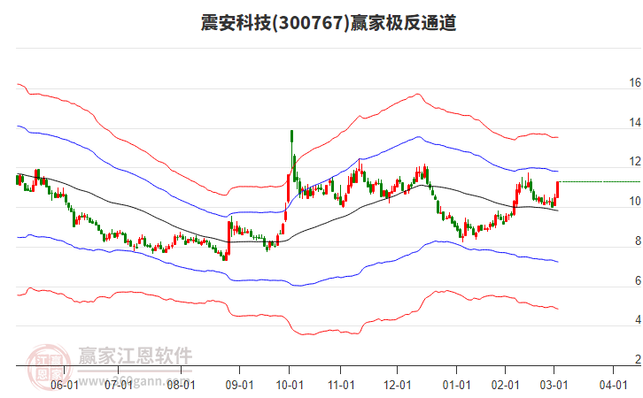 300767震安科技贏家極反通道工具