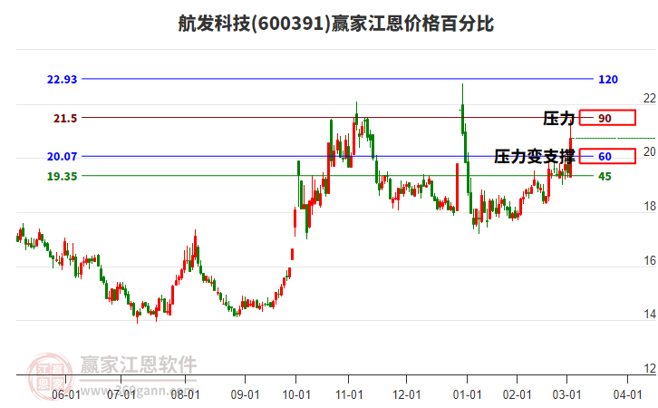 600391航發(fā)科技江恩價(jià)格百分比工具