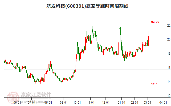 600391航發(fā)科技等距時(shí)間周期線工具