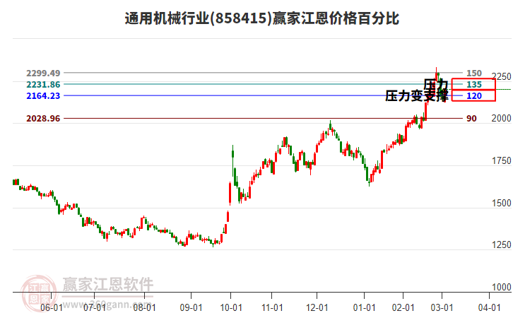 通用機(jī)械行業(yè)江恩價格百分比工具