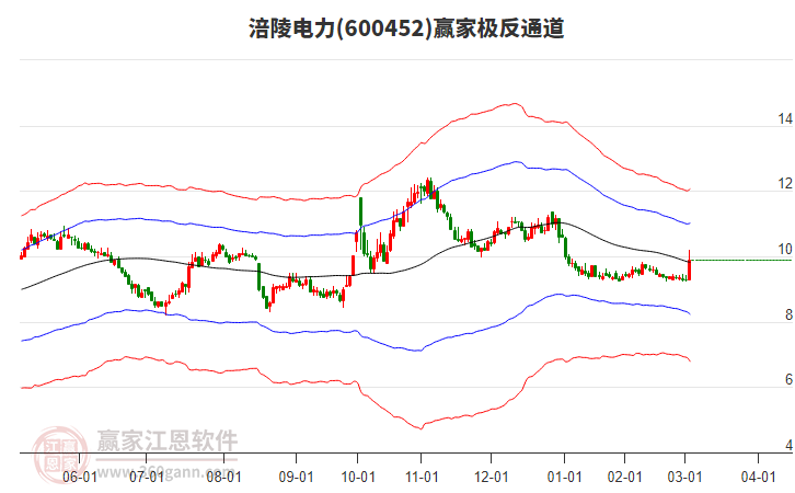 600452涪陵電力贏家極反通道工具