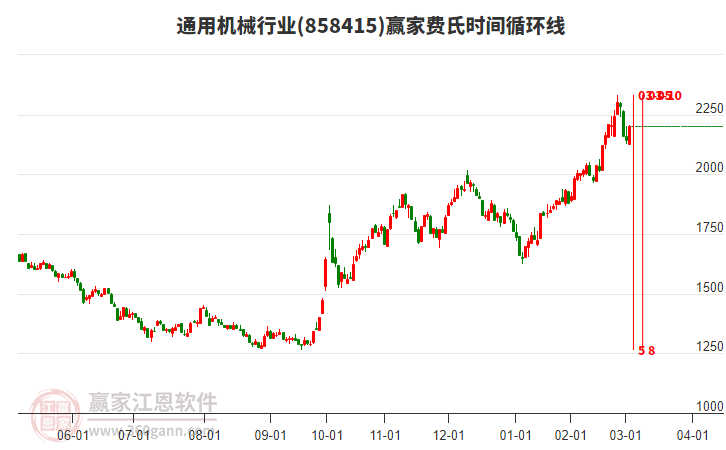通用機(jī)械行業(yè)費氏時間循環(huán)線工具