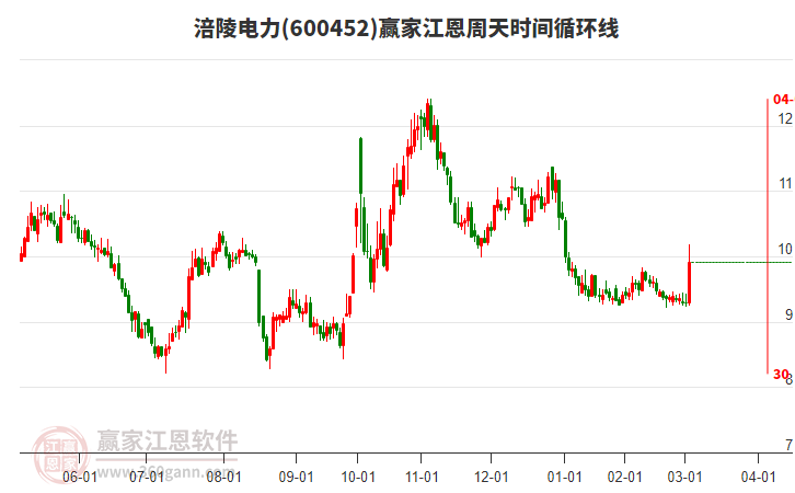 600452涪陵電力江恩周天時(shí)間循環(huán)線工具