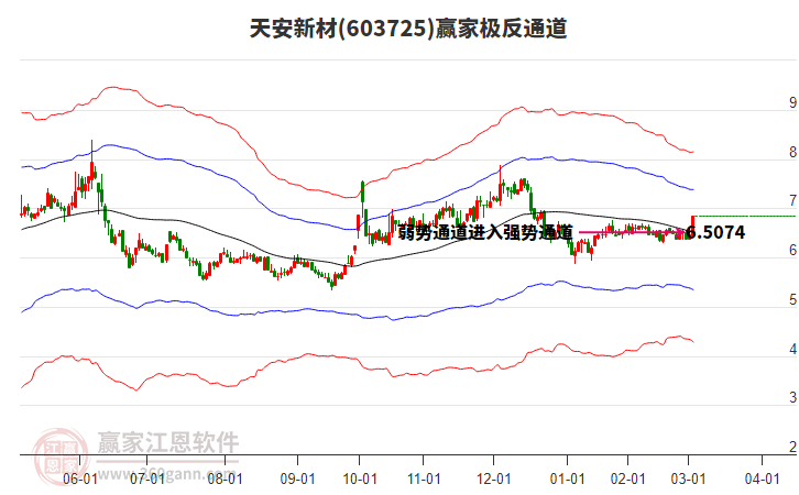 603725天安新材贏家極反通道工具