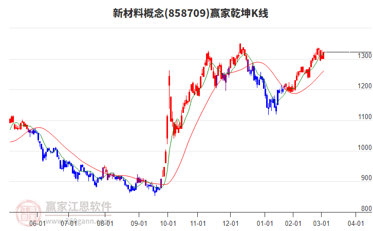 858709新材料贏家乾坤K線工具